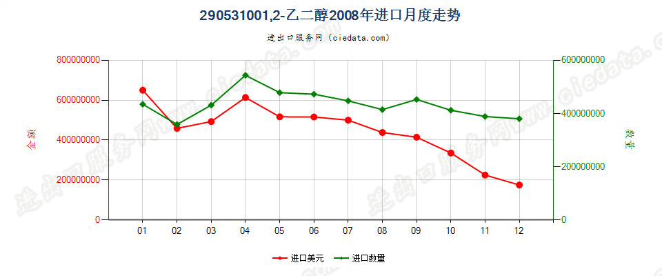 290531001，2-乙二醇进口2008年月度走势图