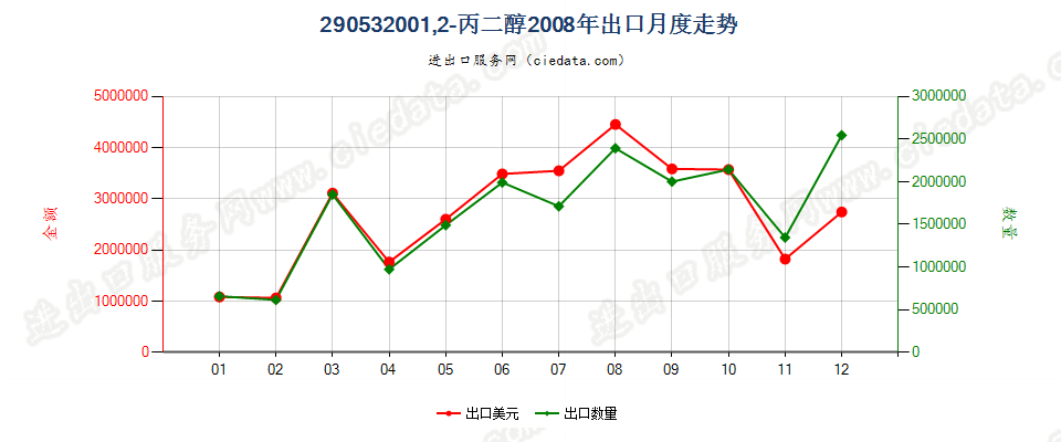 29053200丙二醇出口2008年月度走势图