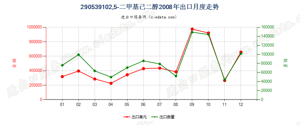 290539102，5-二甲基已二醇出口2008年月度走势图