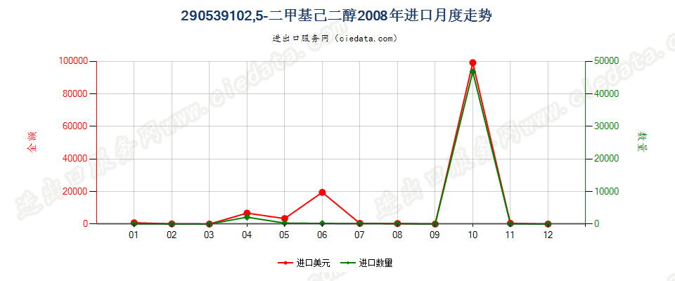 290539102，5-二甲基已二醇进口2008年月度走势图