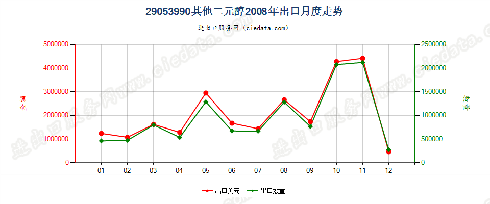 29053990未列名二元醇出口2008年月度走势图
