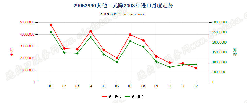 29053990未列名二元醇进口2008年月度走势图