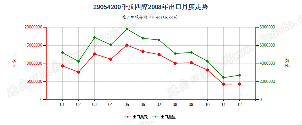 29054200季戊四醇出口2008年月度走势图