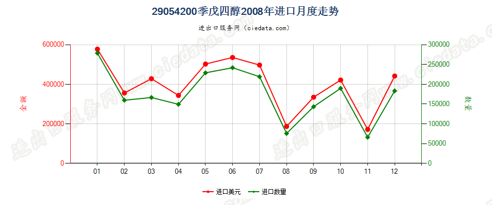 29054200季戊四醇进口2008年月度走势图