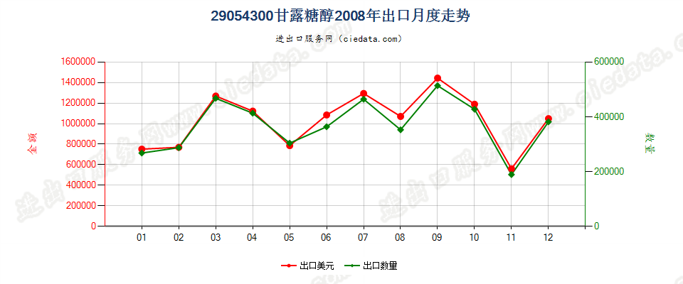 29054300甘露糖醇出口2008年月度走势图