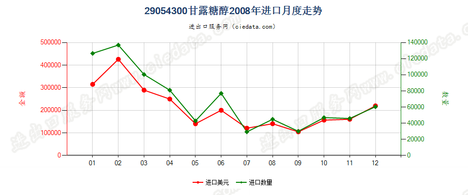 29054300甘露糖醇进口2008年月度走势图