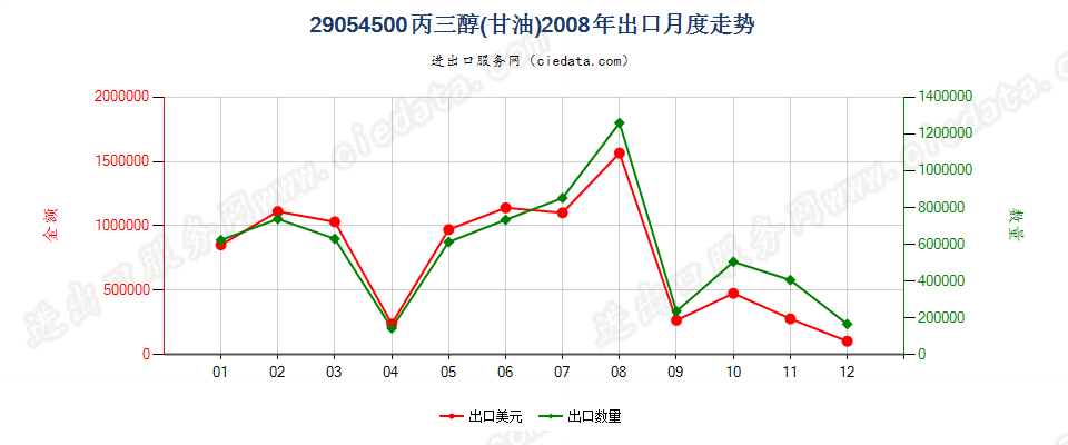 29054500丙三醇（甘油）出口2008年月度走势图