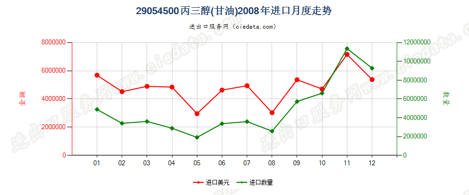 29054500丙三醇（甘油）进口2008年月度走势图