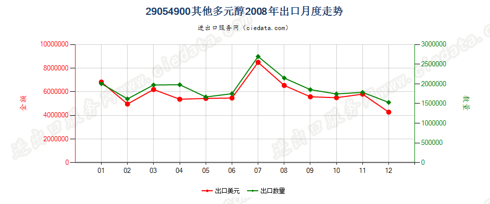 29054900(2009stop)其他未列名多元醇出口2008年月度走势图