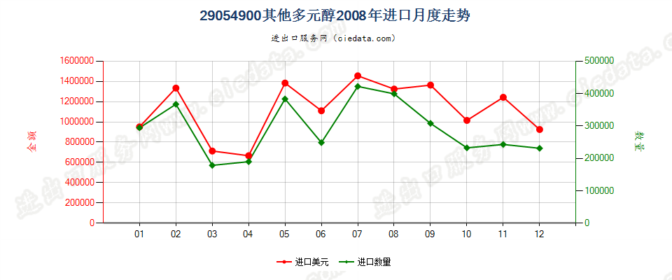 29054900(2009stop)其他未列名多元醇进口2008年月度走势图