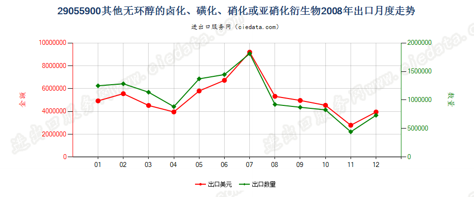 29055900其他无环醇卤化、磺化、硝化或亚硝化衍生物出口2008年月度走势图