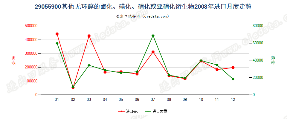 29055900其他无环醇卤化、磺化、硝化或亚硝化衍生物进口2008年月度走势图