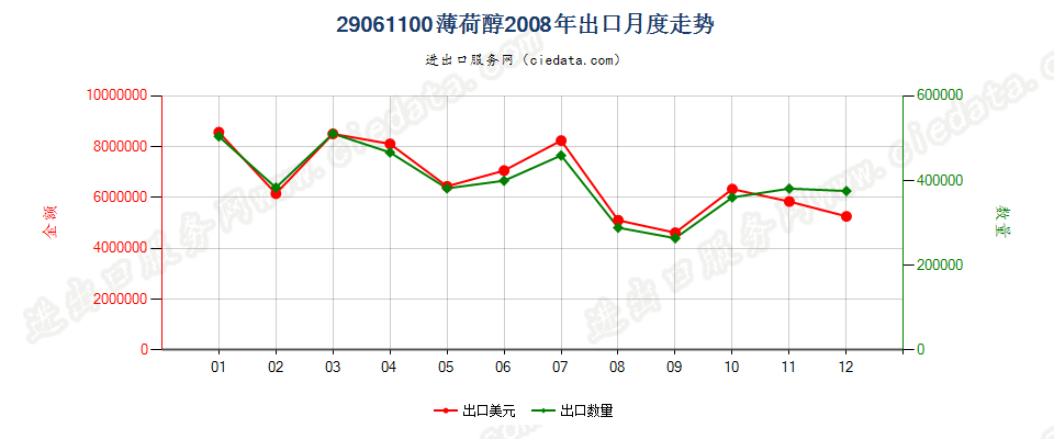 29061100薄荷醇出口2008年月度走势图