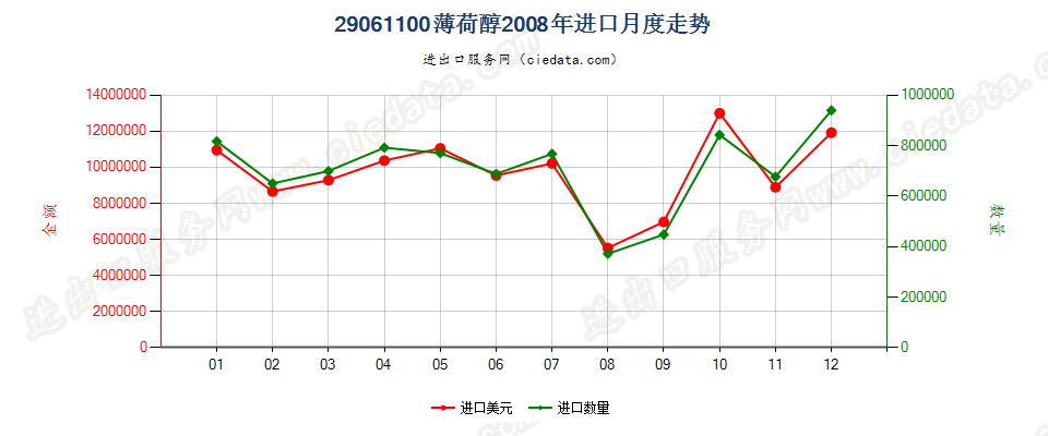 29061100薄荷醇进口2008年月度走势图