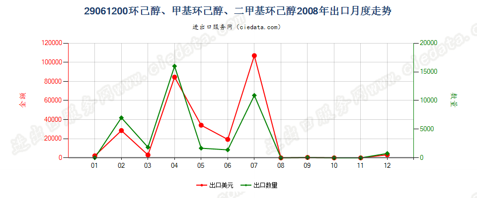 29061200环已醇、甲基环已醇及二甲基环已醇出口2008年月度走势图