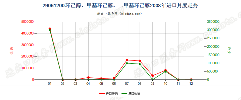 29061200环已醇、甲基环已醇及二甲基环已醇进口2008年月度走势图