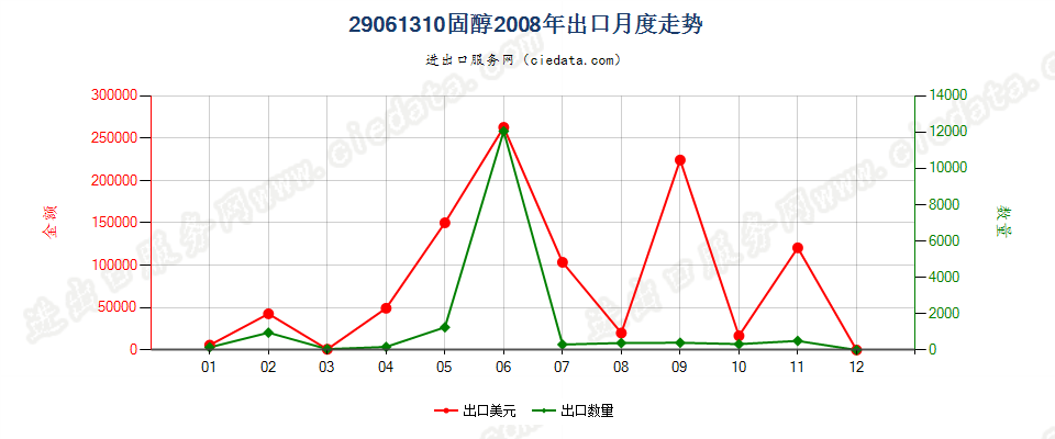 29061310固醇出口2008年月度走势图