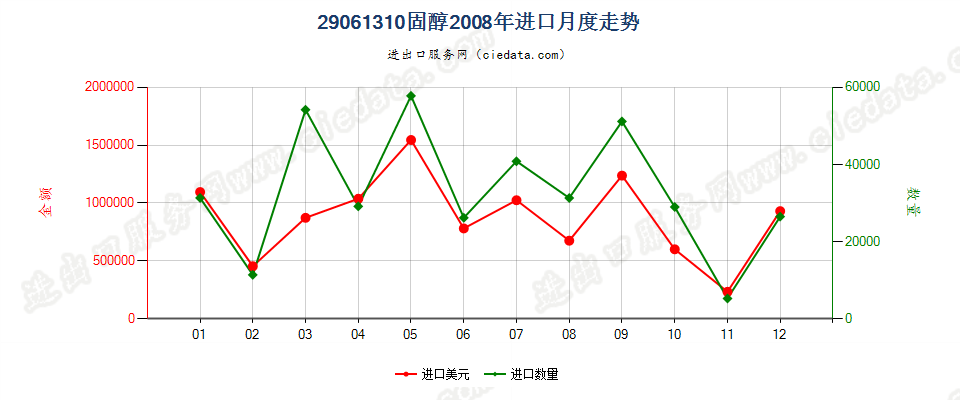 29061310固醇进口2008年月度走势图