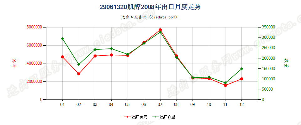 29061320肌醇出口2008年月度走势图