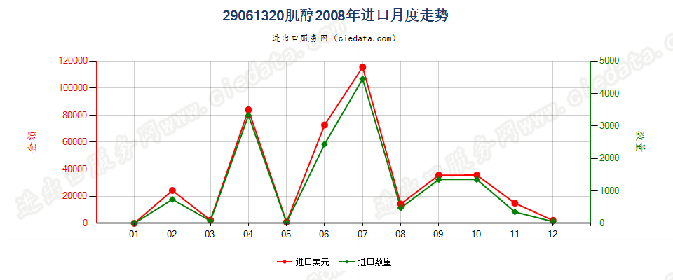 29061320肌醇进口2008年月度走势图