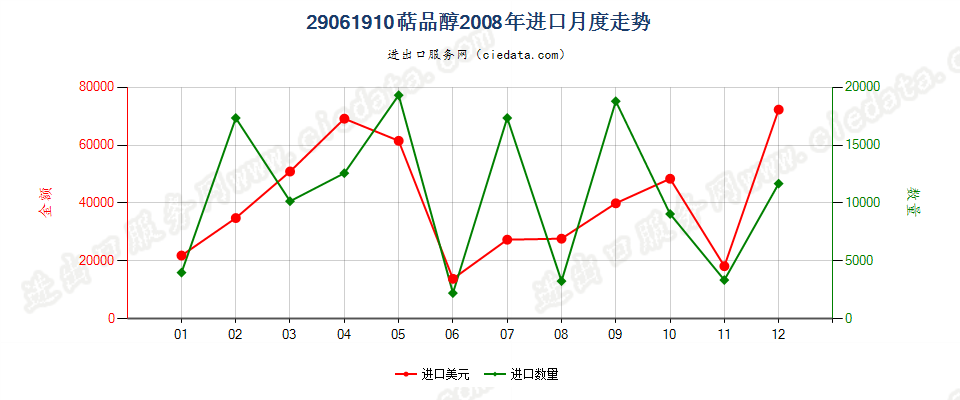 29061910萜品醇进口2008年月度走势图