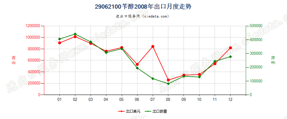 29062100苄醇出口2008年月度走势图