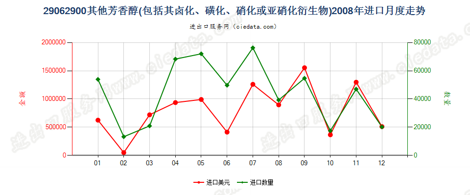 29062900(2010stop)其他芳香醇进口2008年月度走势图