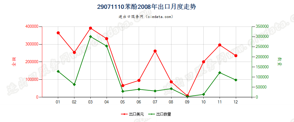 29071110苯酚出口2008年月度走势图