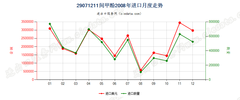 29071211间甲酚进口2008年月度走势图