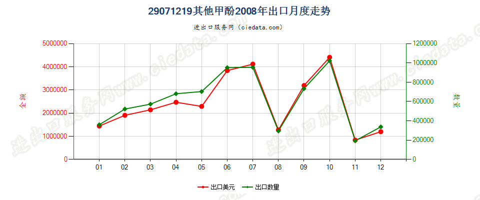 29071219其他甲酚出口2008年月度走势图