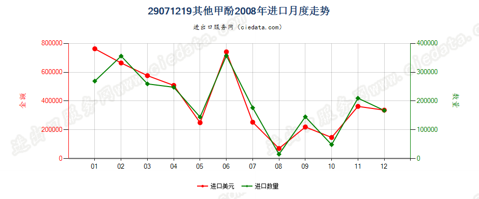 29071219其他甲酚进口2008年月度走势图