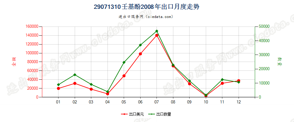 29071310壬基酚出口2008年月度走势图