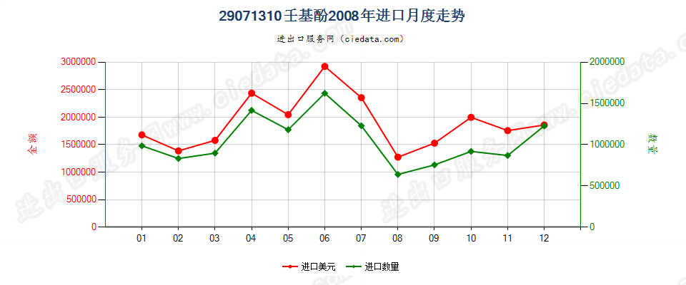 29071310壬基酚进口2008年月度走势图