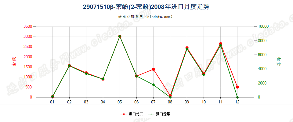 29071510β-萘酚（2-萘酚）进口2008年月度走势图