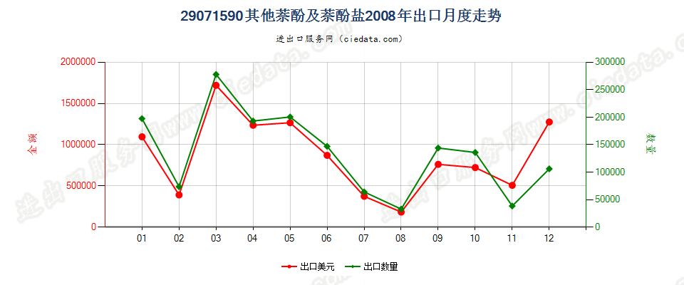 29071590其他萘酚及萘酚盐出口2008年月度走势图