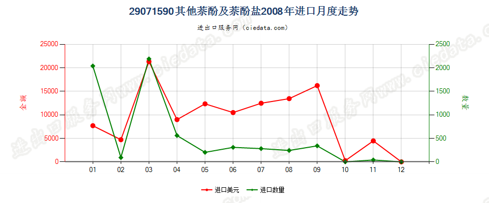 29071590其他萘酚及萘酚盐进口2008年月度走势图