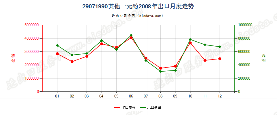 29071990未列名一元酚出口2008年月度走势图