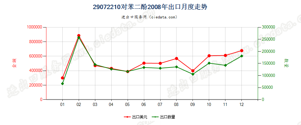 29072210对苯二酚出口2008年月度走势图