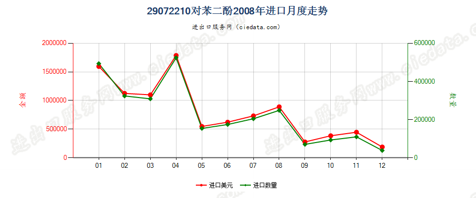 29072210对苯二酚进口2008年月度走势图