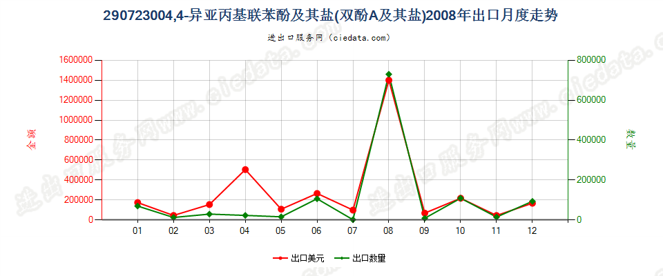 290723004，4’-异亚丙基联苯酚（双酚A，而苯基酚丙烷）及其盐出口2008年月度走势图