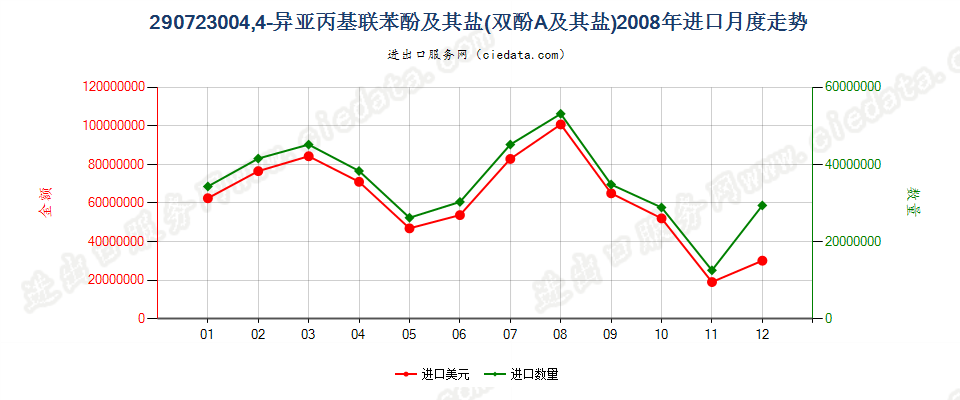 290723004，4’-异亚丙基联苯酚（双酚A，而苯基酚丙烷）及其盐进口2008年月度走势图