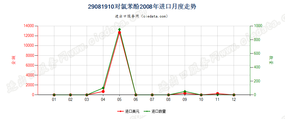 29081910对氯苯酚进口2008年月度走势图