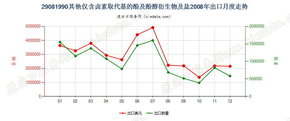 29081990其他仅含卤素取代基的酚及酚醇衍生物及其盐出口2008年月度走势图