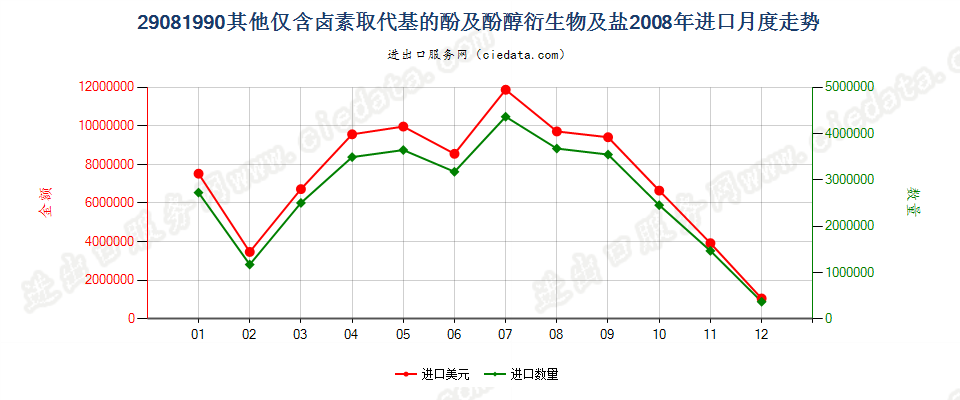 29081990其他仅含卤素取代基的酚及酚醇衍生物及其盐进口2008年月度走势图