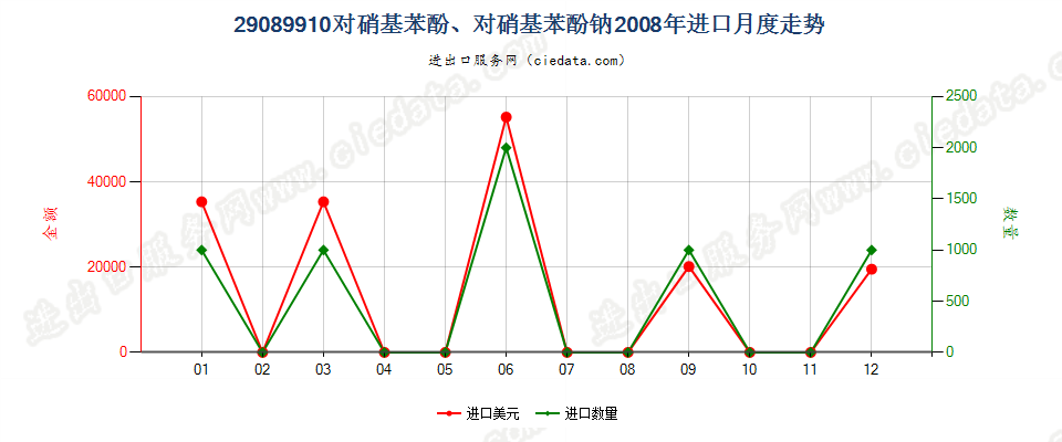 29089910对硝基酚、对硝基酚钠进口2008年月度走势图