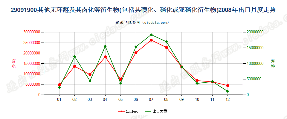 29091900(2011stop)其他无环醚及其卤、磺、硝或亚硝化衍生物出口2008年月度走势图