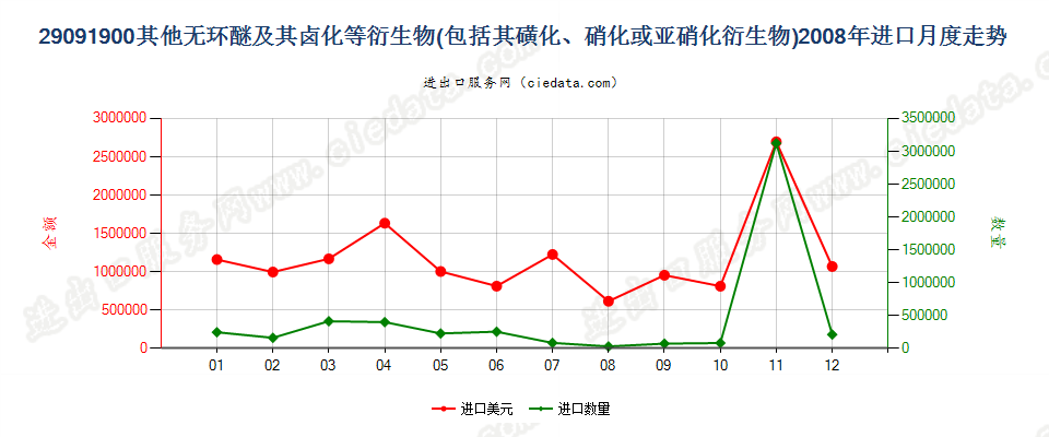 29091900(2011stop)其他无环醚及其卤、磺、硝或亚硝化衍生物进口2008年月度走势图