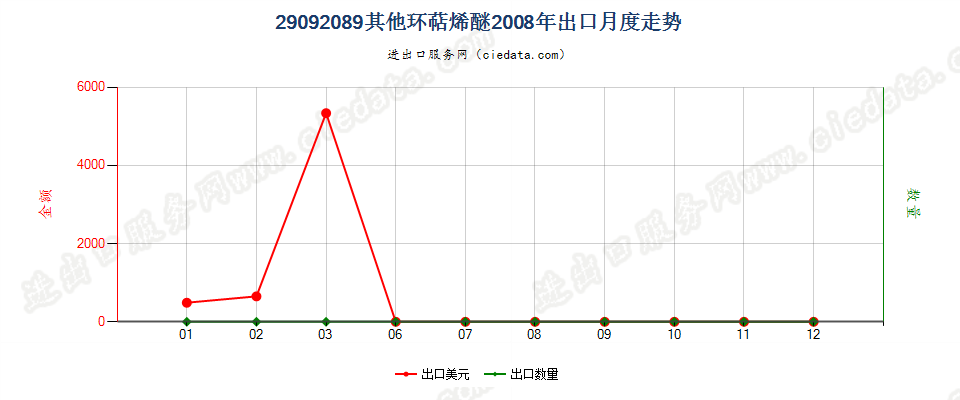 29092089(2014stop)其他环萜烯醚（包括其卤化,磺化,硝化或亚硝化衍生物）出口2008年月度走势图