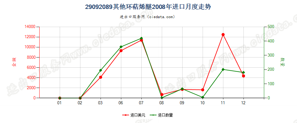 29092089(2014stop)其他环萜烯醚（包括其卤化,磺化,硝化或亚硝化衍生物）进口2008年月度走势图