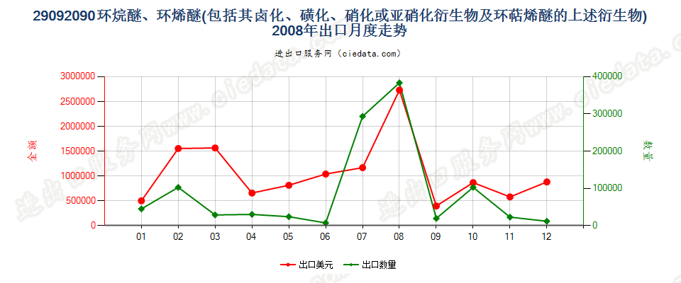 29092090(2014stop)环烷醚、环烯醚（包括其卤化,磺化,硝化或亚硝化衍生物及环萜烯醚的上述）出口2008年月度走势图